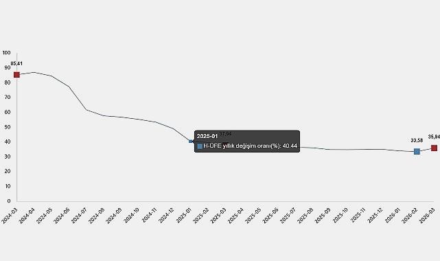 Mart 2026 Hizmet Üretici Fiyat Endeksi Raporu