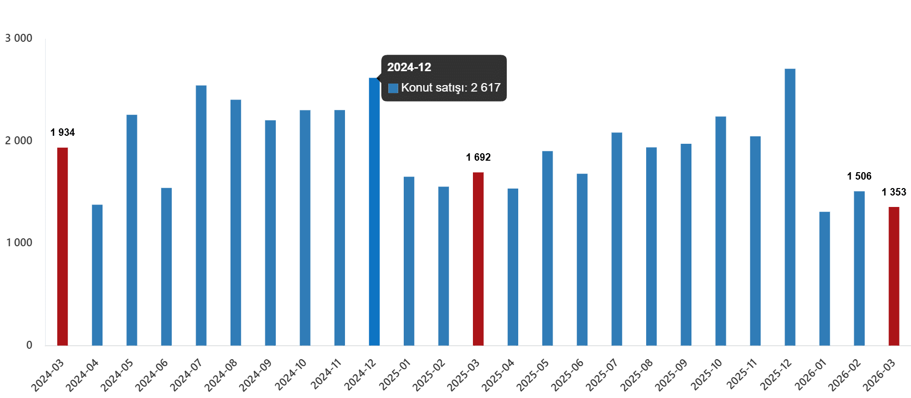 İş Yeri Satışlarında Gelişmeler