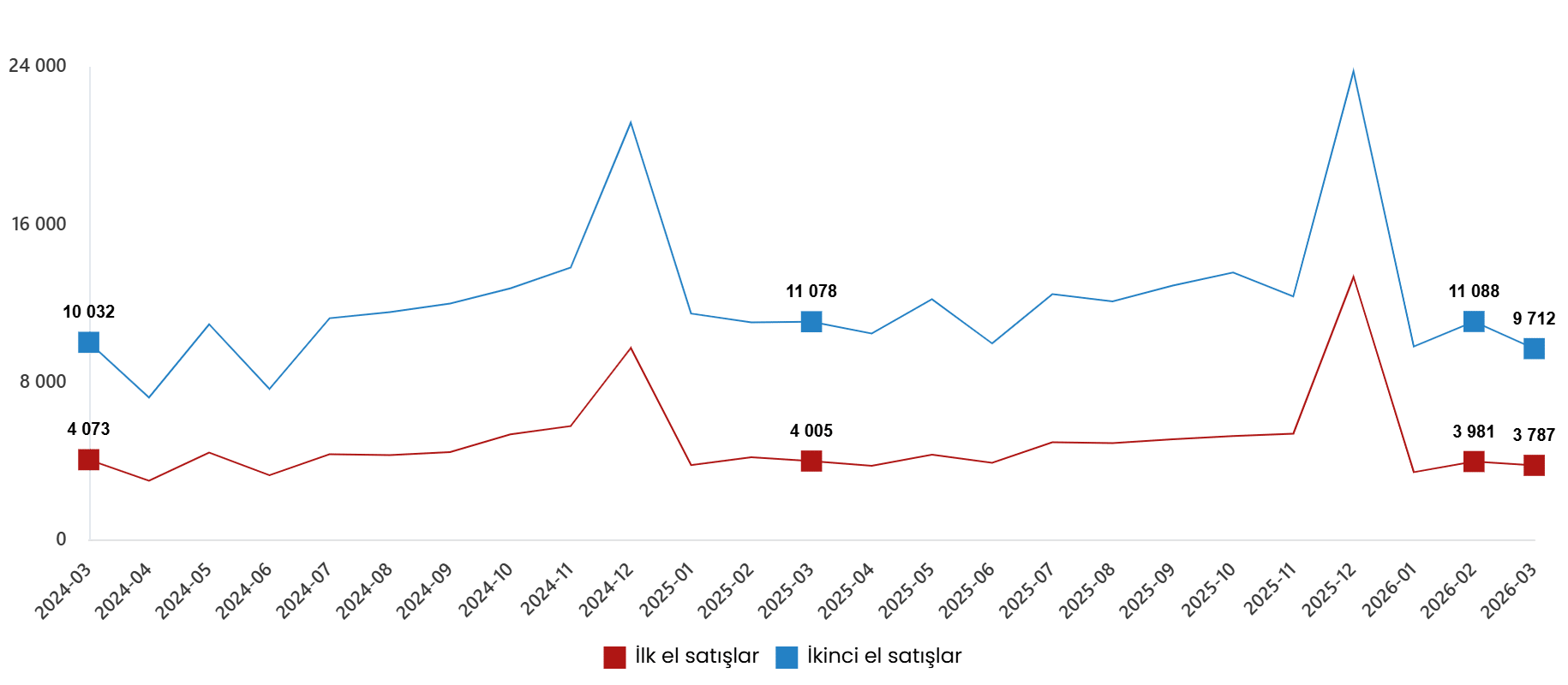 İş Yeri Satışlarında Gelişmeler