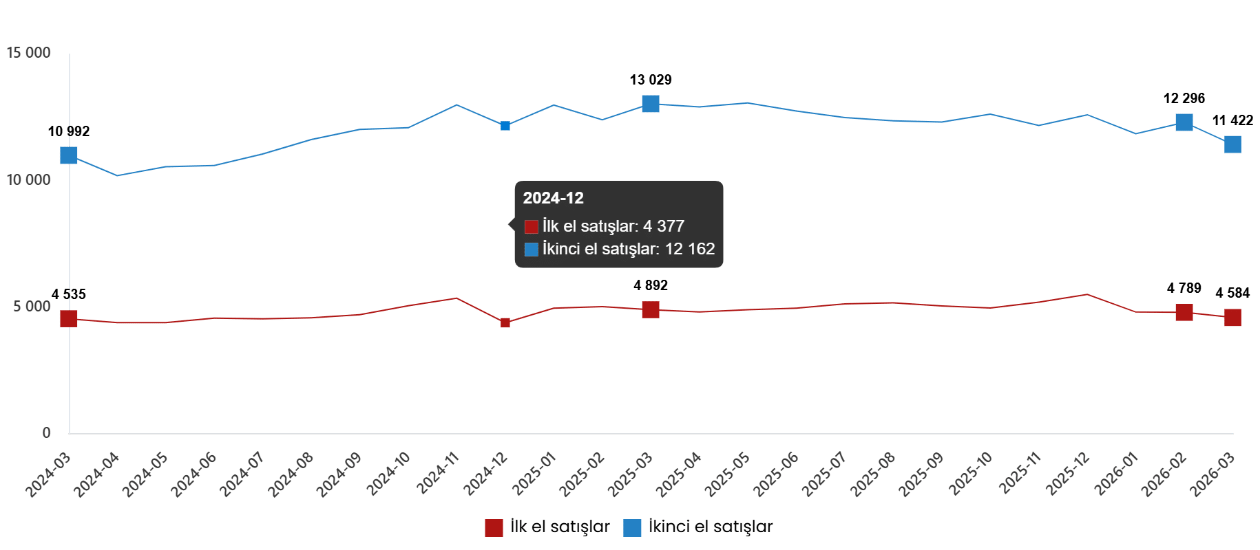 İş Yeri Satışlarında Gelişmeler