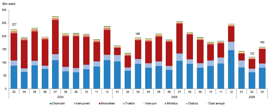 Mart Ayındaki Trafiğe Kayıt ve Devir İşlemleri