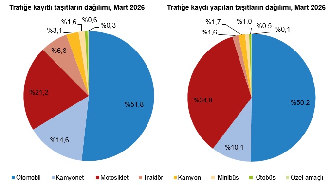 Mart Ayındaki Trafiğe Kayıt ve Devir İşlemleri