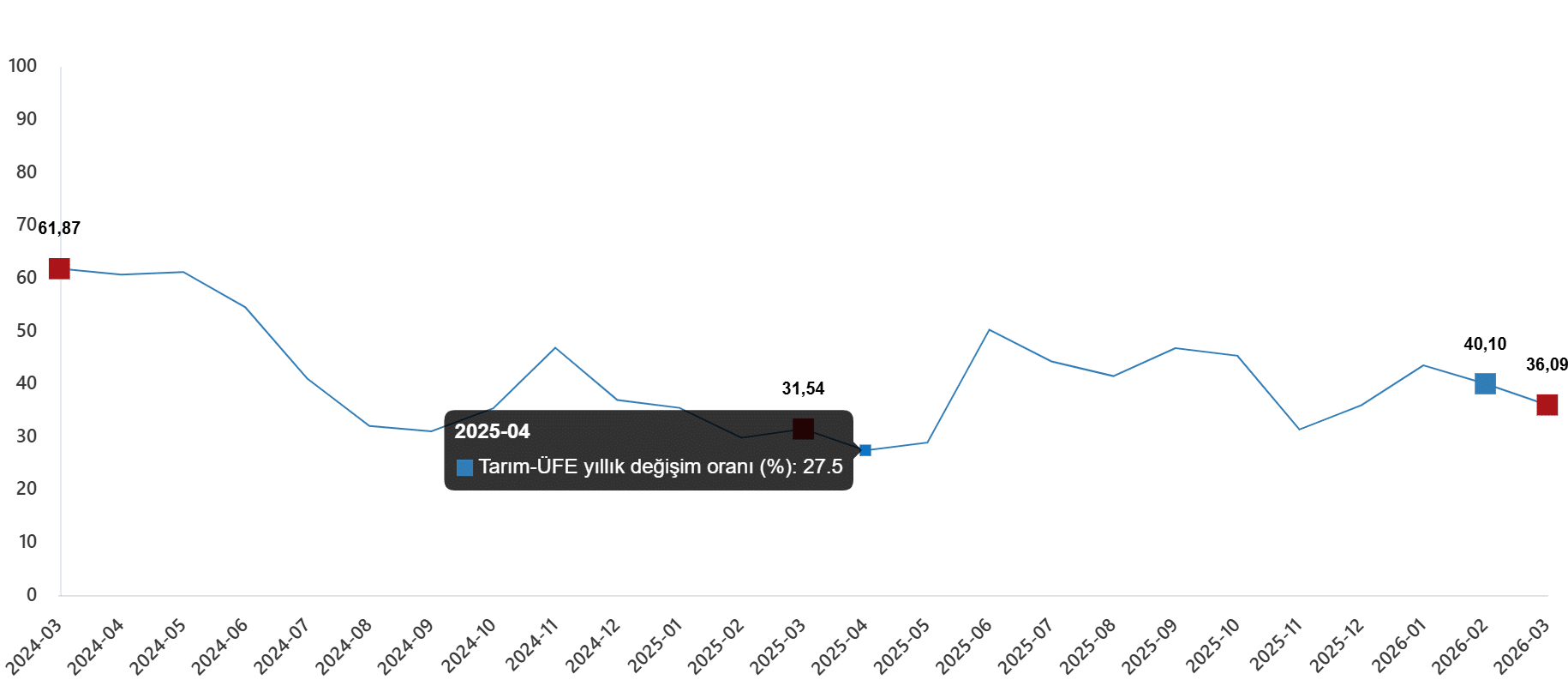 Endeks Değişimleri ve Sektörel Analiz