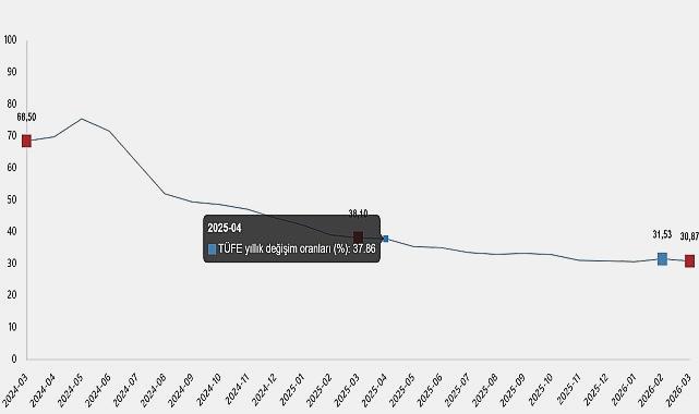 Mart 2026 Tüketici Fiyat Endeksi Raporu