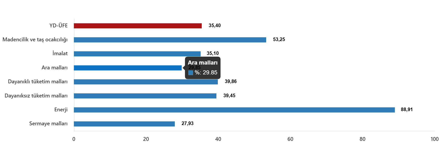 YD-ÜFE Değişim Rakamları ve Sektörel Dağılım