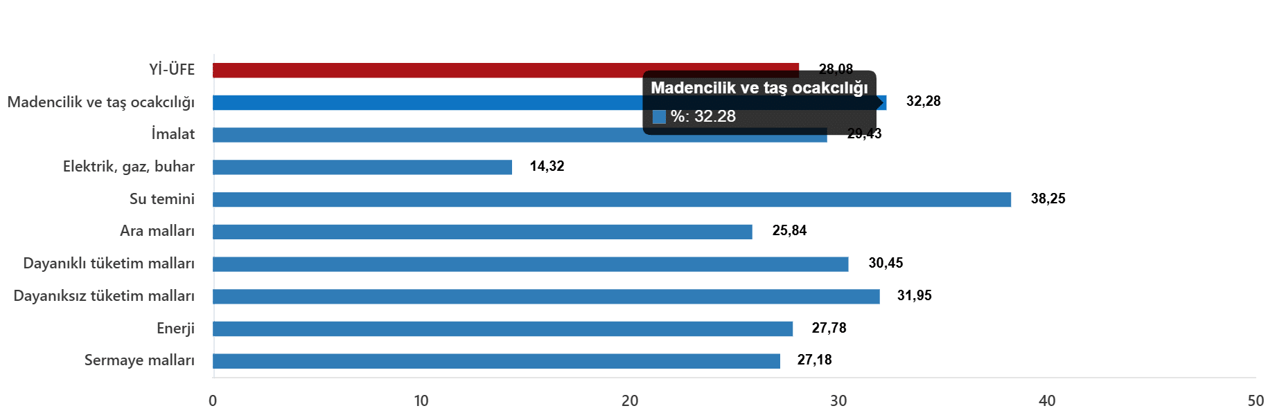 Sektörel Analiz ve Ana Sanayi Gruplarındaki Değişimler