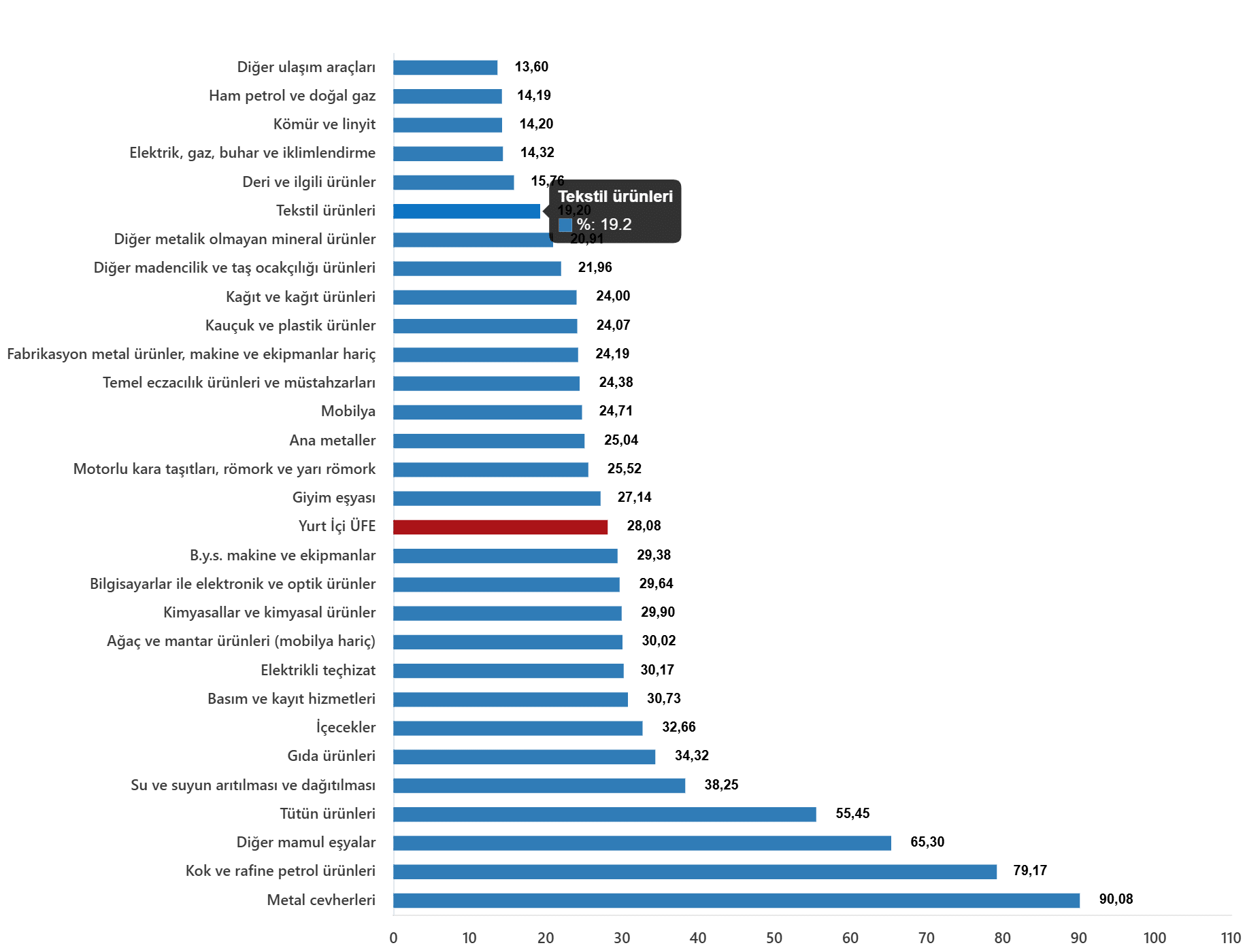 Sektörel Analiz ve Ana Sanayi Gruplarındaki Değişimler