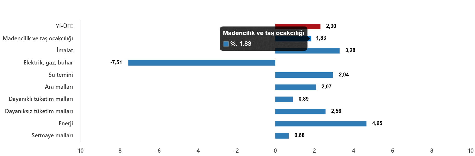 Sektörel Analiz ve Ana Sanayi Gruplarındaki Değişimler
