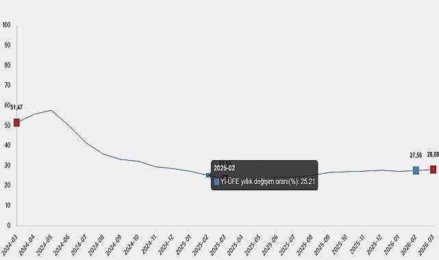 Mart 2026 Yurt İçi Üretici Fiyat Endeksi Güncellemesi