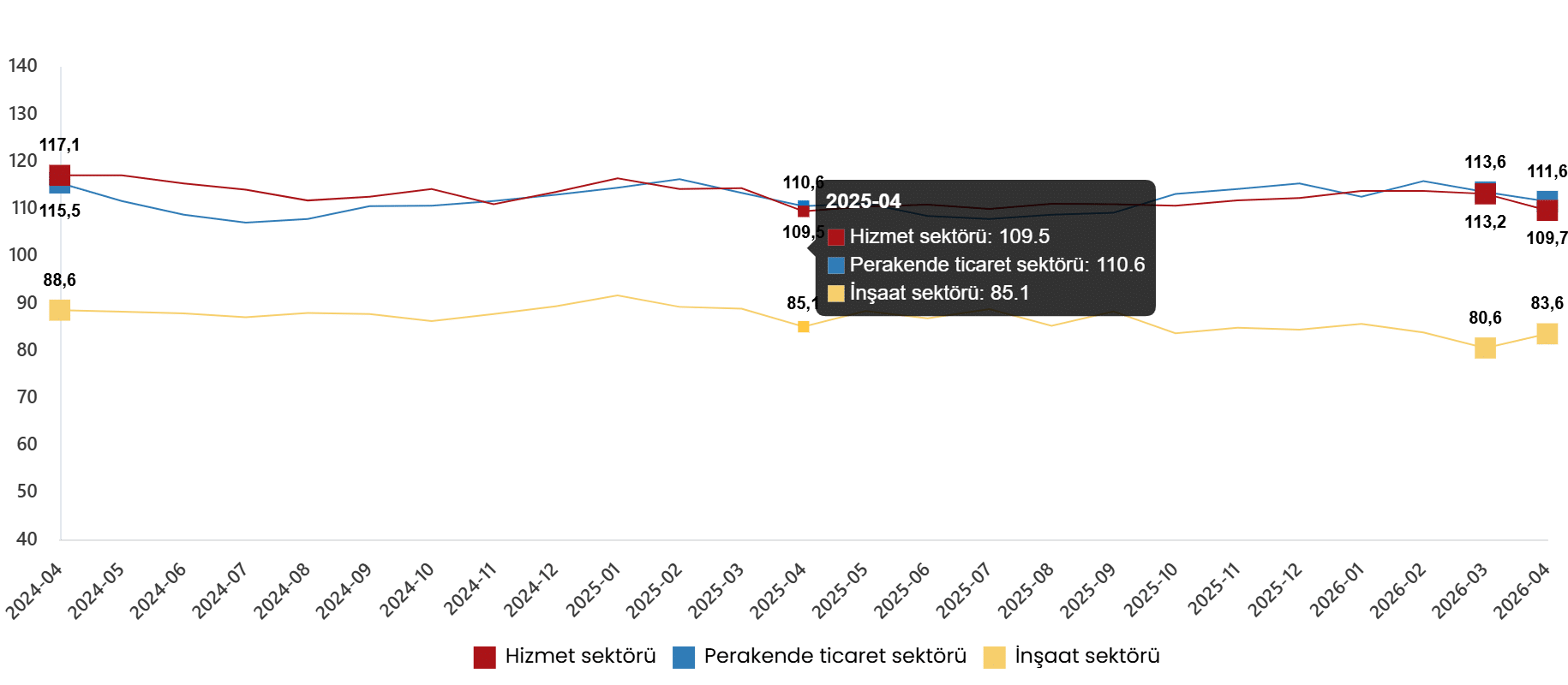 Hizmet ve Perakende Sektörlerindeki Gelişmeler