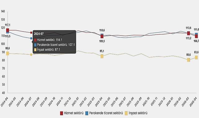 Nisan 2026 Hizmet, Perakende Ticaret ve İnşaat Güven Endeksleri Güncellemesi