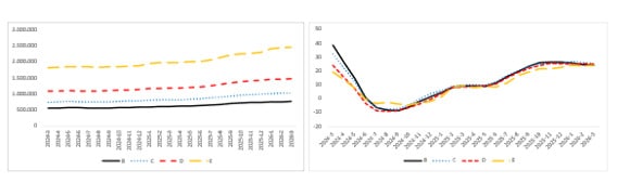 Talep ve Sınıf Bazlı Fiyat Değişimleri