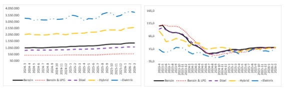 Otomobil Piyasasında Talep Yükselirken Reel Fiyatlar Düşüşünü Sürdürüyor