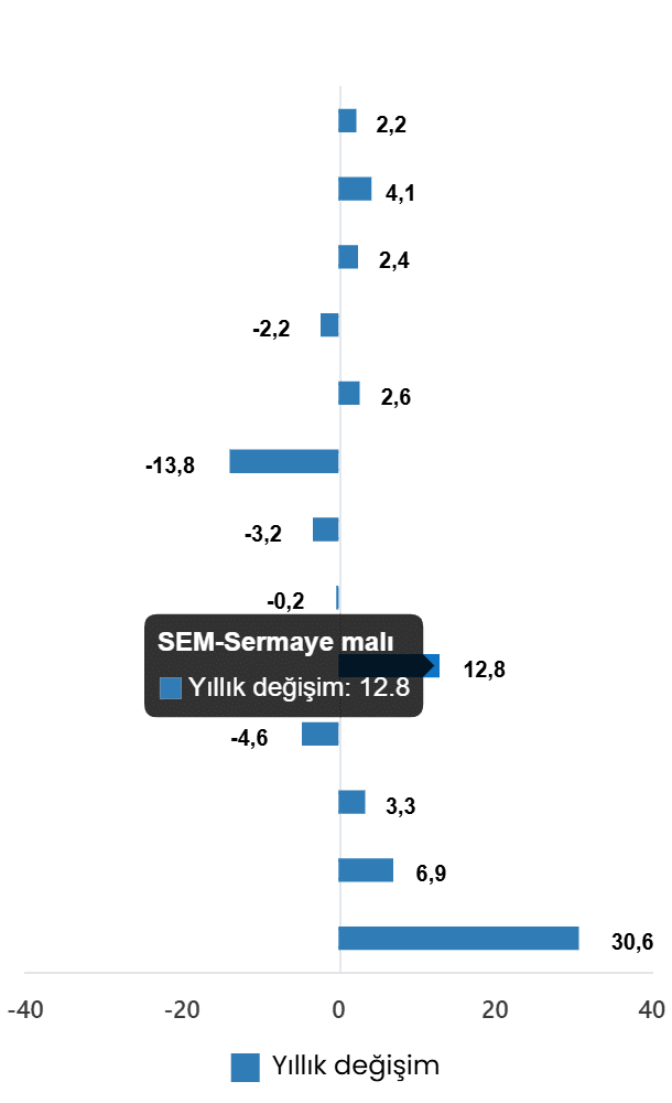 Sanayi Üretimindeki Aylık Değişimler
