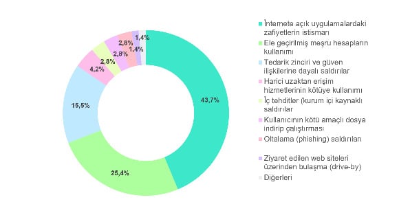 Saldırı Vektörlerindeki Mevcut Durum ve Değişimler