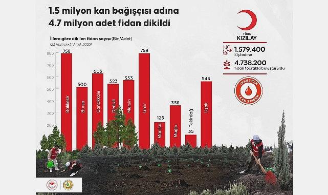1.5 Milyon Kan Bağışçısı Adına 4.7 Milyon Fidan Dikildi