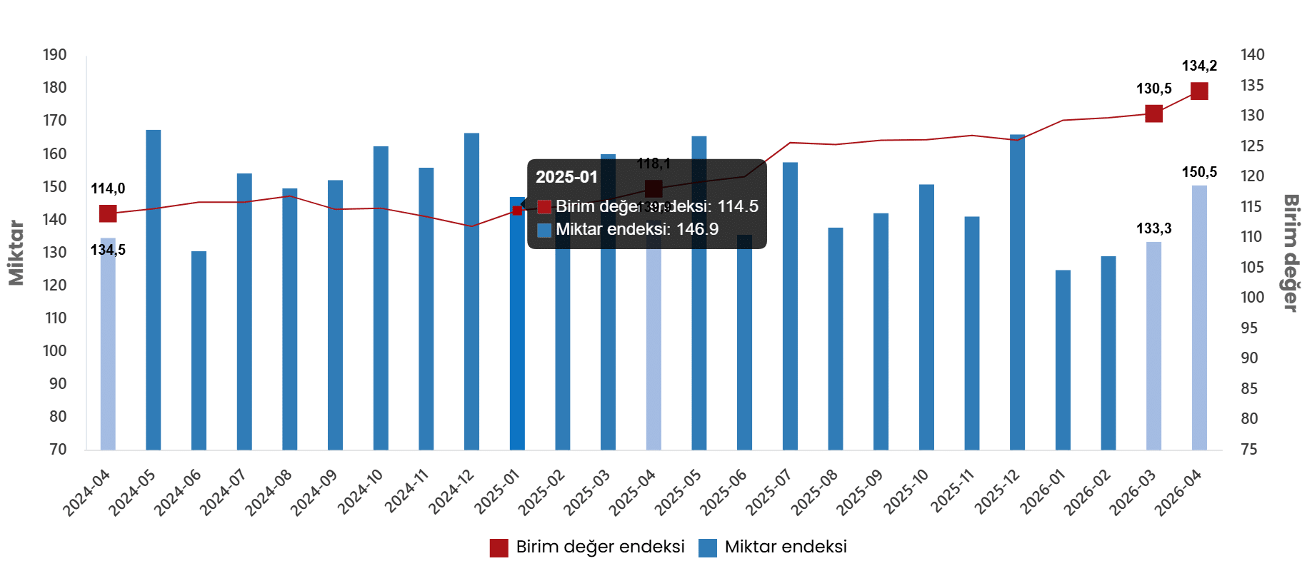 Dış Ticaret Endeksleri, Nisan 2026