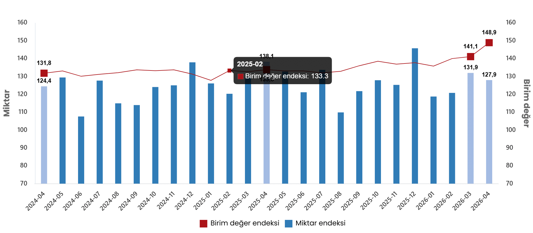 Dış Ticaret Endeksleri, Nisan 2026
