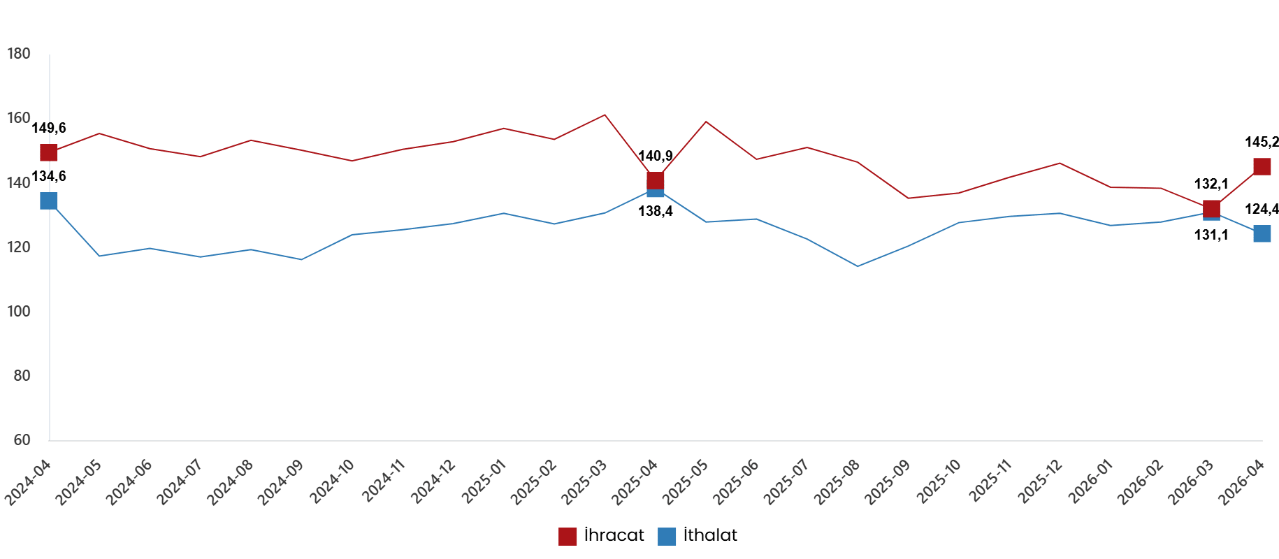 Dış Ticaret Endeksleri, Nisan 2026