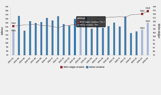 Dış Ticaret Endeksleri, Nisan 2026