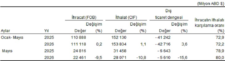 Dış Ticaret İstatistikleri, Mayıs 2026