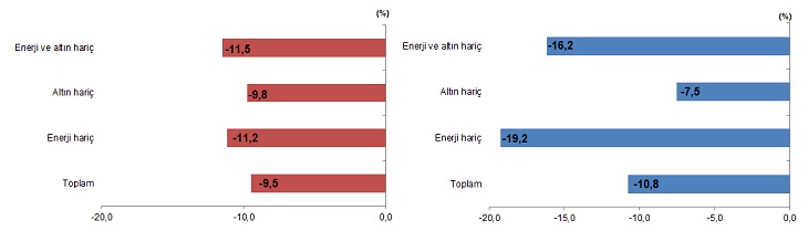Dış Ticaret İstatistikleri, Mayıs 2026