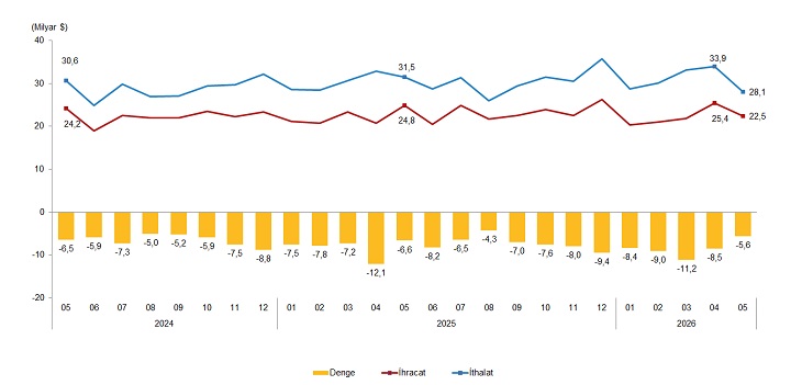 Dış Ticaret İstatistikleri, Mayıs 2026
