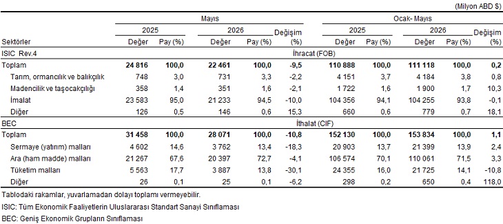 Dış Ticaret İstatistikleri, Mayıs 2026