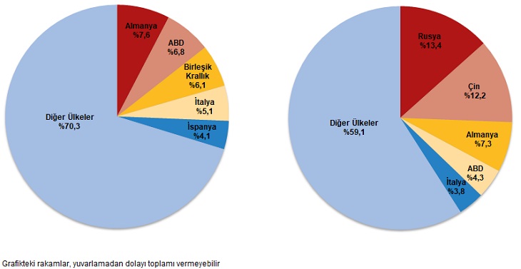 Dış Ticaret İstatistikleri, Mayıs 2026