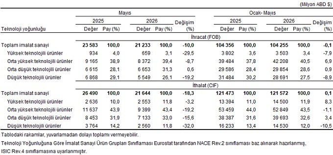 Dış Ticaret İstatistikleri, Mayıs 2026