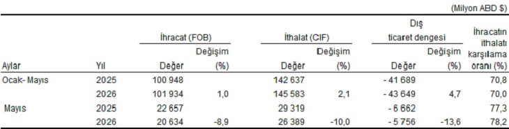 Dış Ticaret İstatistikleri, Mayıs 2026