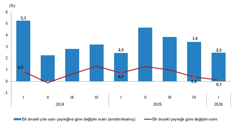 Dönemsel Gayrisafi Yurt İçi Hasıla, I. Çeyrek: Ocak-Mart 2026