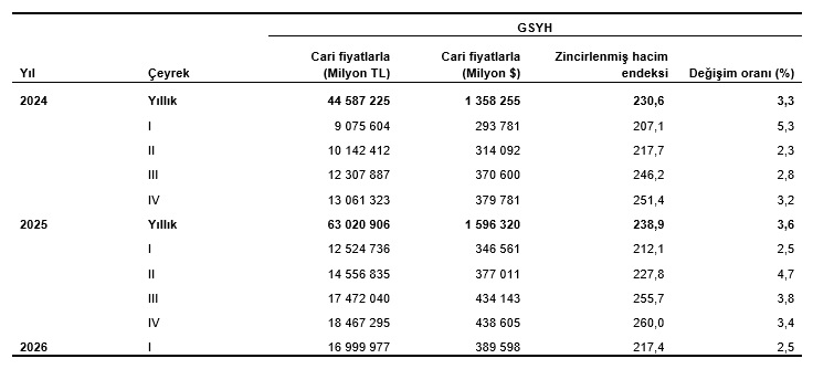 Dönemsel Gayrisafi Yurt İçi Hasıla, I. Çeyrek: Ocak-Mart 2026