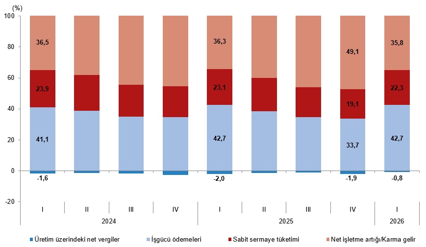 Dönemsel Gayrisafi Yurt İçi Hasıla, I. Çeyrek: Ocak-Mart 2026