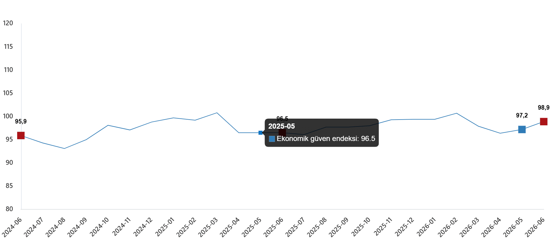 Ekonomik Güven Endeksi, Haziran 2026