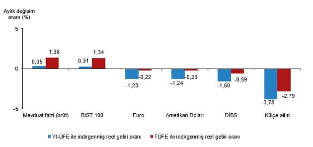 Finansal Yatırım Araçlarının Reel Getiri Oranları, Mayıs 2026