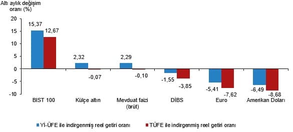 Finansal Yatırım Araçlarının Reel Getiri Oranları, Mayıs 2026