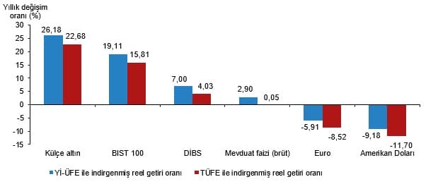 Finansal Yatırım Araçlarının Reel Getiri Oranları, Mayıs 2026