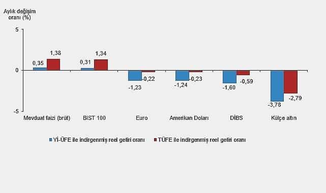 Finansal Yatırım Araçlarının Reel Getiri Oranları,