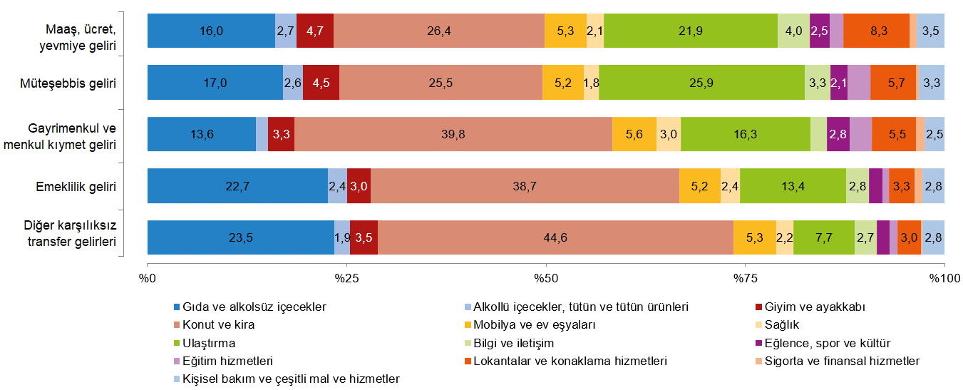 Hanehalkı Tüketim Harcaması, 2025