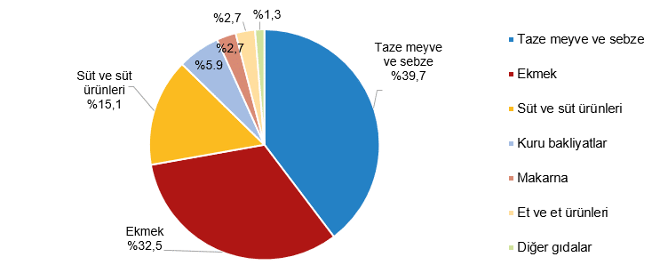 Hanehalkı Tüketim Harcaması, 2025