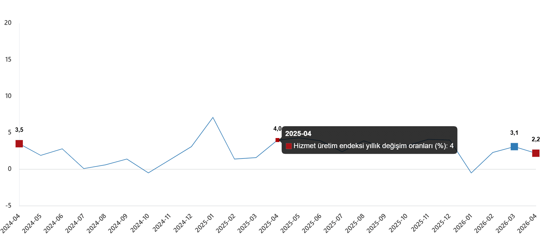Hizmet Üretim Endeksi, Nisan 2026
