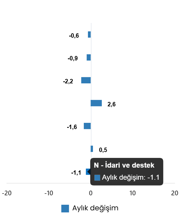 Hizmet Üretim Endeksi, Nisan 2026