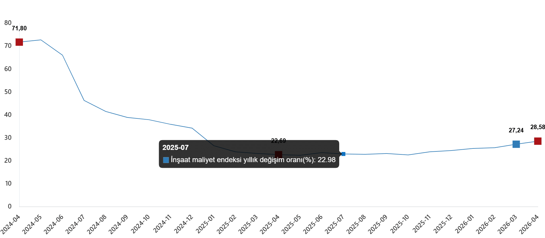 İnşaat Maliyet Endeksi, Nisan 2026