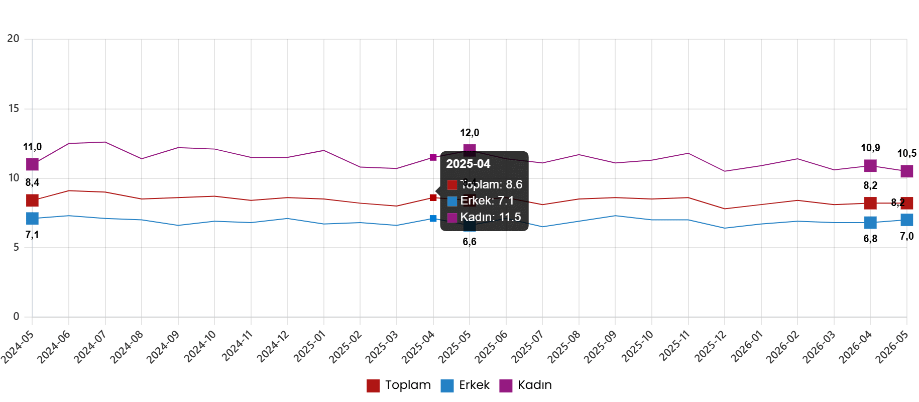 İşgücü İstatistikleri, Mayıs 2026