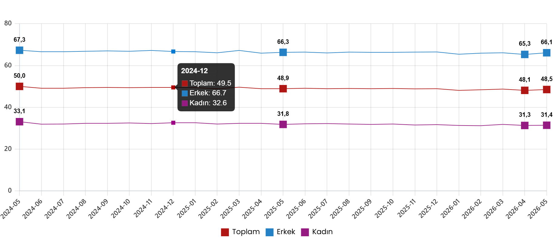 İşgücü İstatistikleri, Mayıs 2026