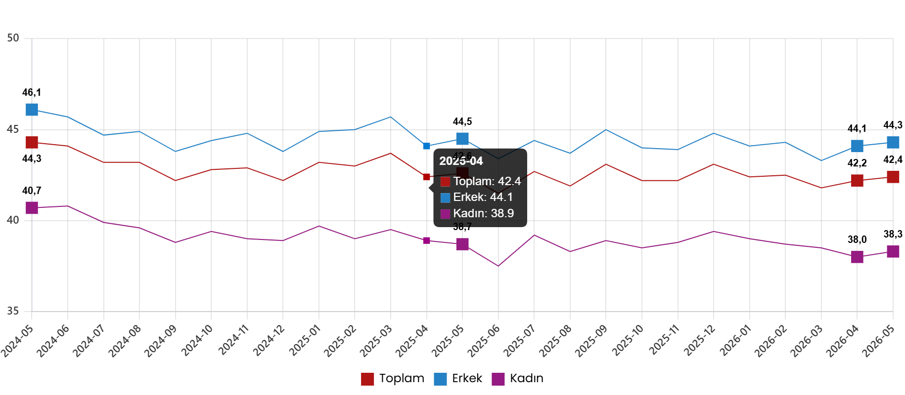 İşgücü İstatistikleri, Mayıs 2026