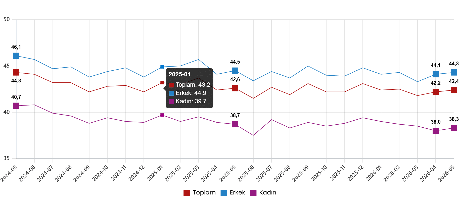 İşgücü İstatistikleri, Mayıs 2026