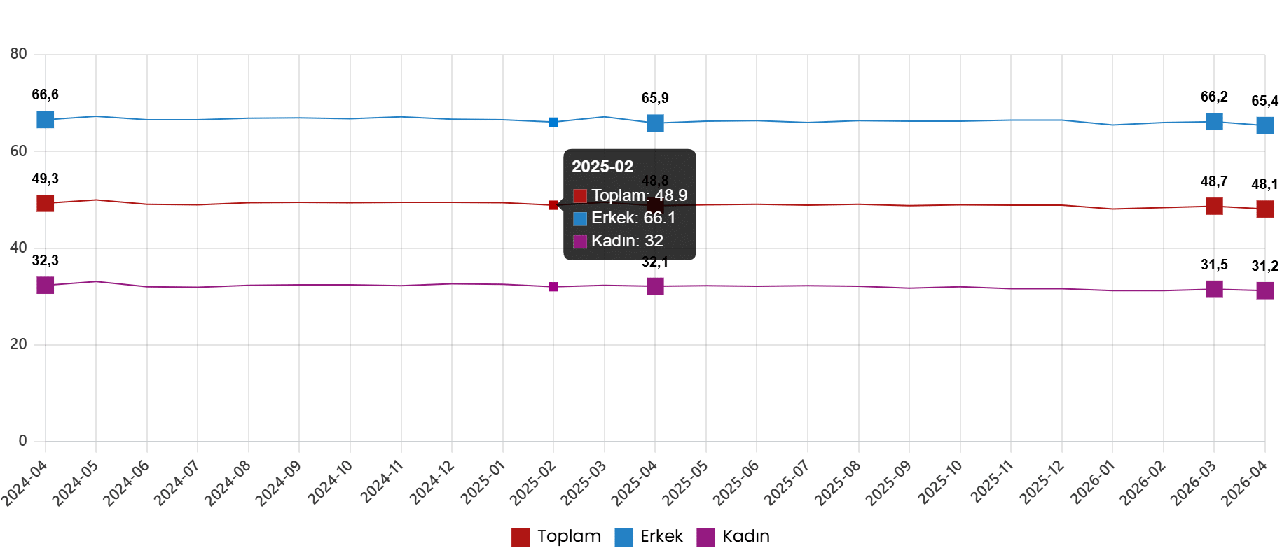 İşgücü İstatistikleri, Nisan 2026