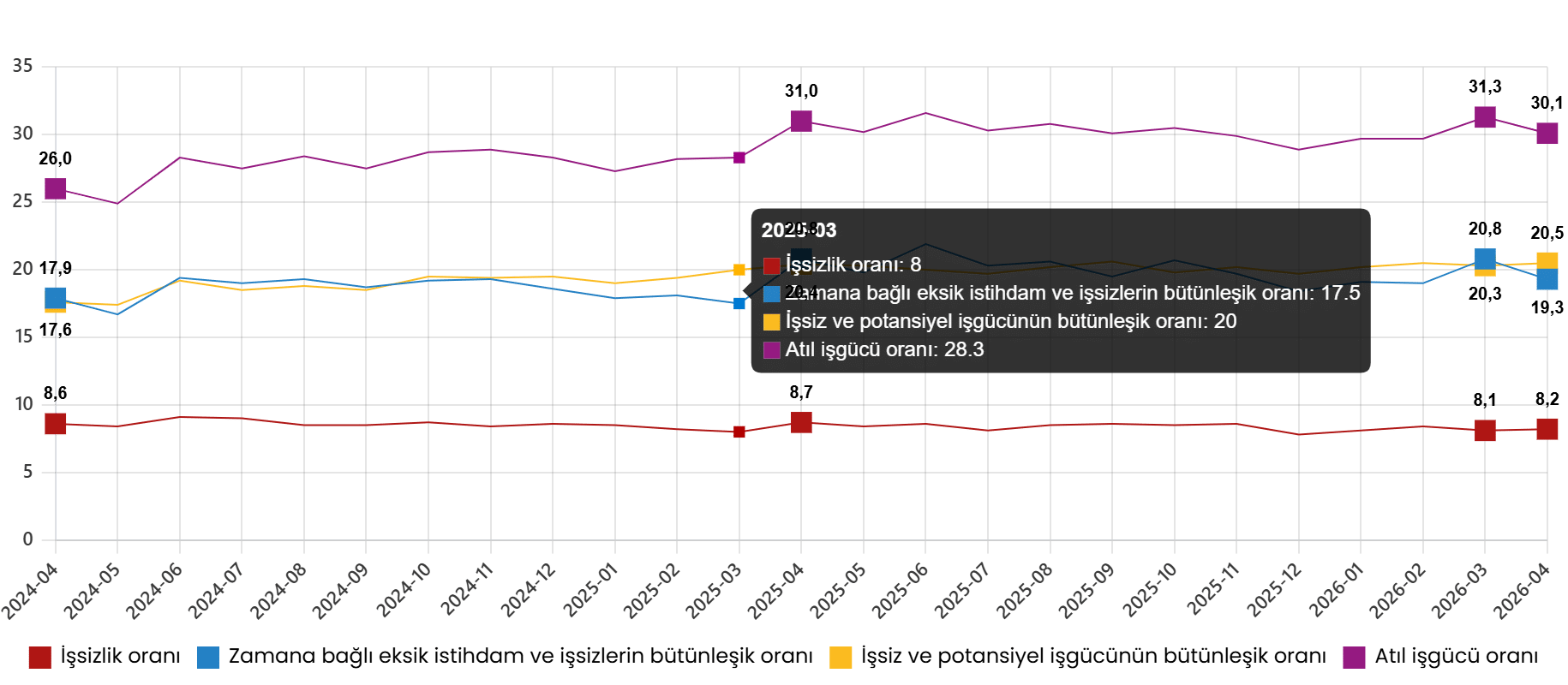 İşgücü İstatistikleri, Nisan 2026